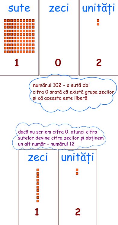 Scrierea şi citirea numerelor naturale în sistemul de numeraţie .